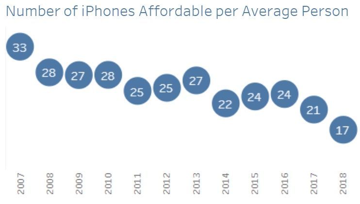 미국 가구평균소득으로 가구 평균 구성원(2.5명) 1인당 구매할 수 있는 아이폰 갯수. 2007년에는 1인당 33개의 아이폰(최고가 모델)을 살 수 있었지만, 2017년에는 17개로 줄었다. <자료:Enoch Chan>