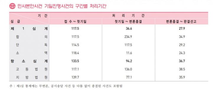 기다리다 지치는 재판…변론기간보다 대기기간이 더 길다