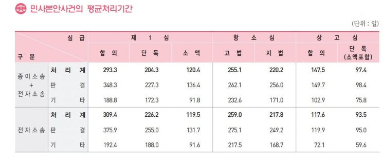 기다리다 지치는 재판…변론기간보다 대기기간이 더 길다