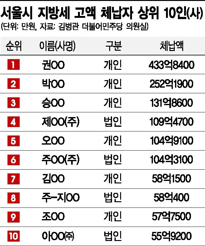 서울시, 미징수 세금 1兆 육박…개인체납 최고액 '434억' 