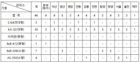 산림청, 산림헬기 46대 보유·정비인력은 대당 1.7명 ‘열악’