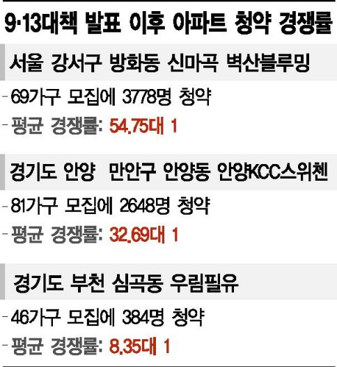 [부동산Eye] 9·13 규제 칼날도 비껴간 서울권 '청약불패' 신화