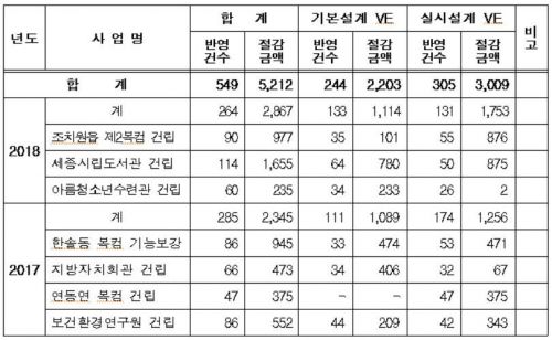 공공건축사업 설계VE 검토 결과자료(단위 : 건, 백만원). 세종시 제공