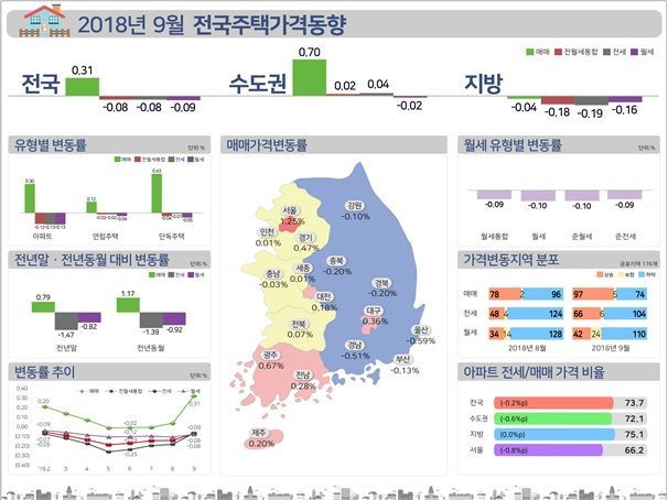 9월 서울 집값 1.25% 급등…10년여 만에 최고치