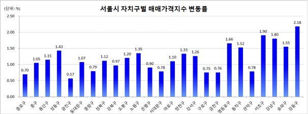 9월 서울 집값 1.25% 급등…10년여 만에 최고치