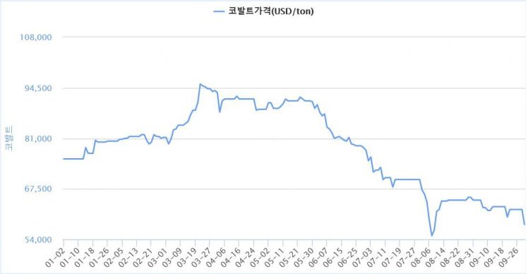 코발트 가격 '뚝뚝'…2차전지社 수익성 '쑥쑥'
