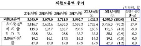 9월 외환보유액 4030억달러 '역대 최고'…세계 9위→8위