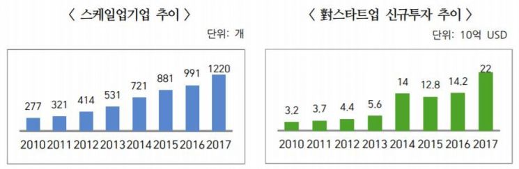 스타트업 성장 환경 탄탄한 유럽…'스케일업' 기업 1220개