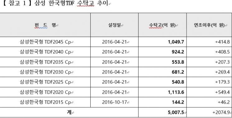 삼성 한국형TDF 수탁고 5,000억원 돌파