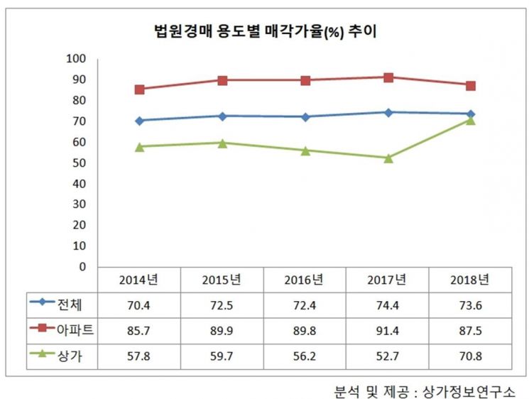 "주택 규제 풍선효과"…경매시장 상가 낙찰가율↑