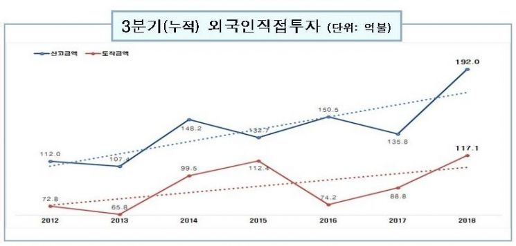 3Q 외투 192억달러 '사상 최대'…4년 연속 200억달러 달성 가시권