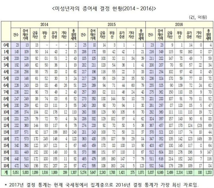 걸음마도 시작 전에 억대 자산가…3년간 미성년자 증여 1조8379억원