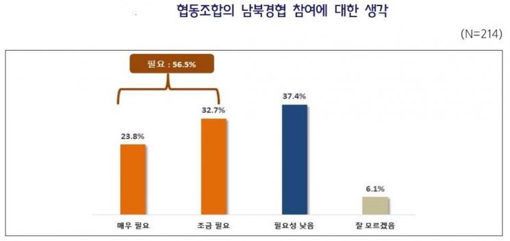 中企협동조합 56.5% "남북경협 참여 필요"…개성·평양 '서해 경제벨트' 지역 선호