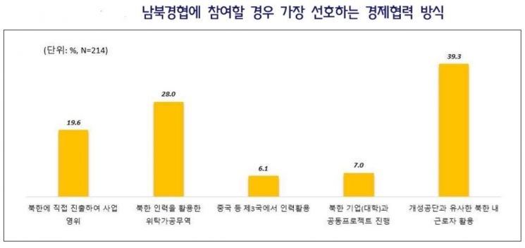 中企협동조합 56.5% "남북경협 참여 필요"…개성·평양 '서해 경제벨트' 지역 선호