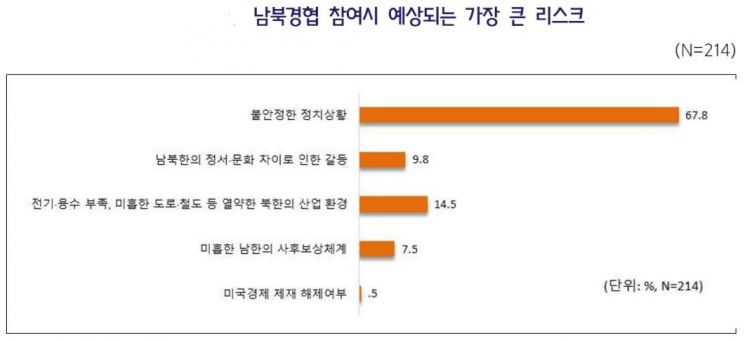 中企협동조합 56.5% "남북경협 참여 필요"…개성·평양 '서해 경제벨트' 지역 선호