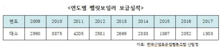 친환경 '목재펠릿' 보일러 보급 급감…中企 "난방기도 지원확대" 촉구