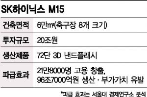 SK하이닉스, 청주 'M15' 공장 준공…D램으로 번돈 낸드에 집중 투자