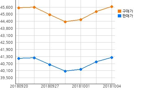오늘(04일)의 국제증시 및 금시세