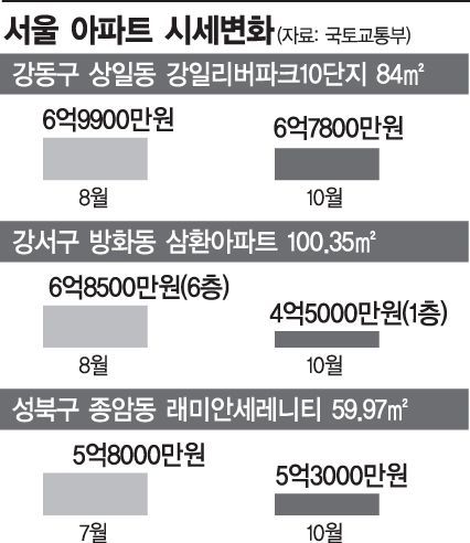 [9·13 대책 그후…] 10월 서울 아파트 가격하락…9·13 대책 약발 통하나 