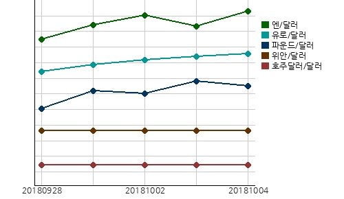 오늘(04일)의 국제시장환율