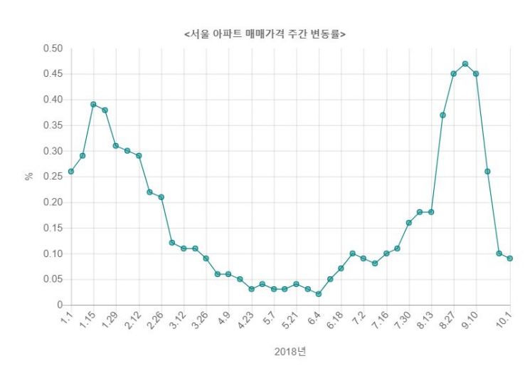 서울 아파트값 오름폭 4주 연속 둔화