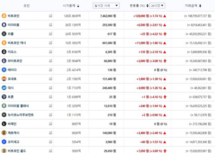 [비트코인 지금]가상통화 일제히 강세…비트코인 1.7%↑