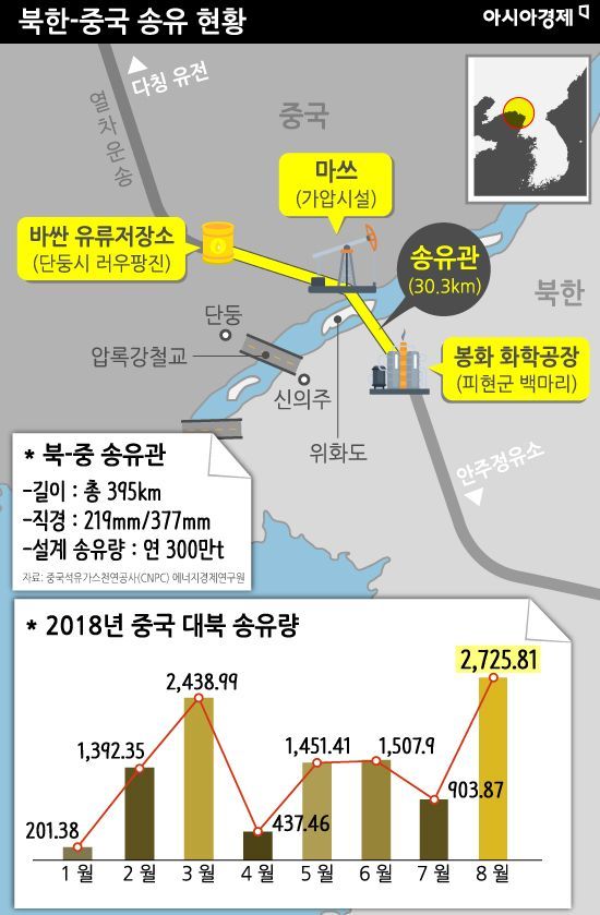 中, 대북 송유 3배 늘렸다?