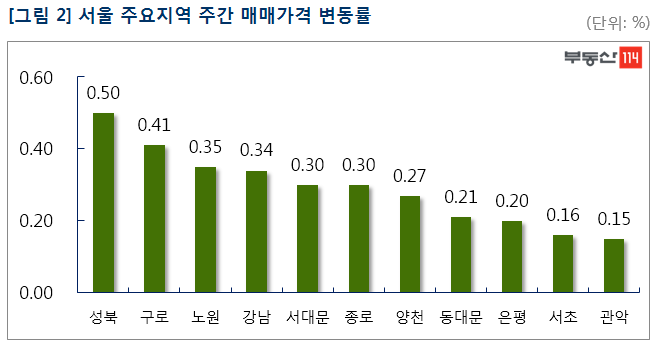 수도권 부동산시장 관망세…서울 아파트 매매가 상승폭 둔화