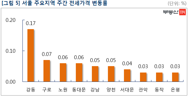 수도권 부동산시장 관망세…서울 아파트 매매가 상승폭 둔화
