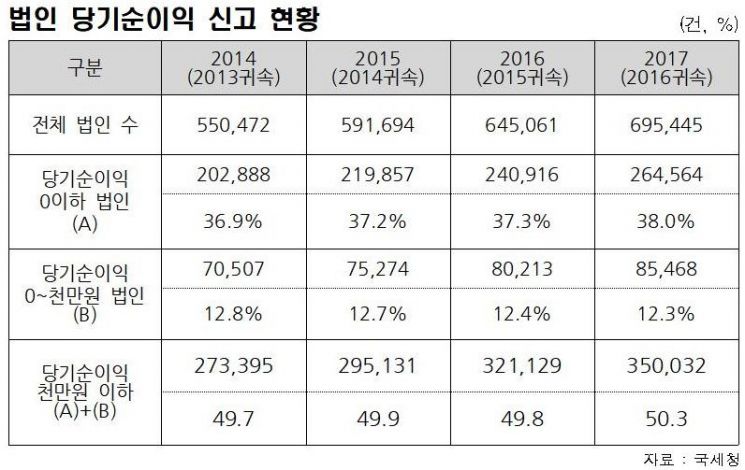 국내기업 10개 중 4개는 당기순이익 '0원 이하'