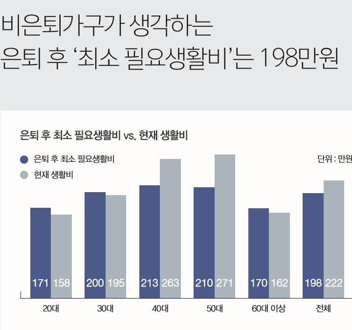 "은퇴 후 월 생활비 최소 198만원 필요"