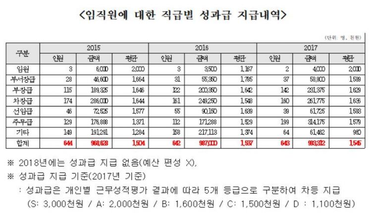 윤상직 의원 "EBS 부채 2배 폭증.. 30억 성과급 잔치"