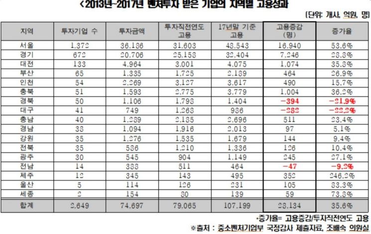 '벤처투자' 수도권 집중…"지역균형발전 정책 검토해야"
