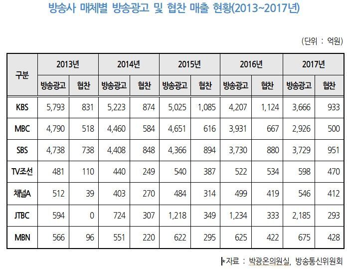 JTBC 광고·협찬 매출 4년새 4배 급증…지상파는 급감