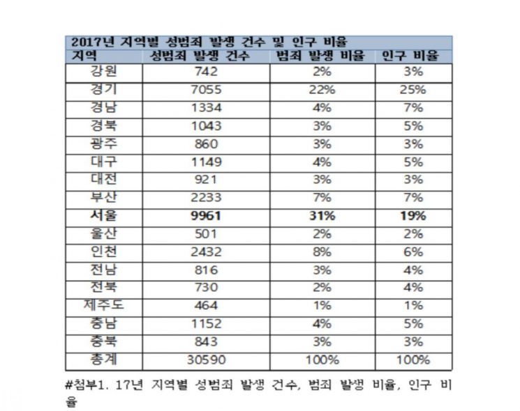 서울, 성범죄 5년 연속 1위…인구 비율보다 훨씬 많아