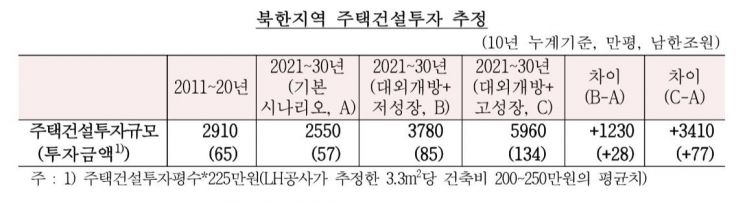 한은 "북한 개방되면 최대 77조원 주택건설투자"