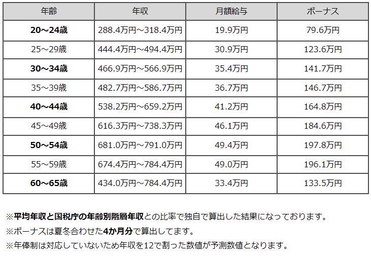 일본 자위군 연령별 연봉(출처:평균연봉.jp)