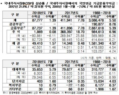 국민연금, 올 1~7월 기금운용 총수익 8조7000억원