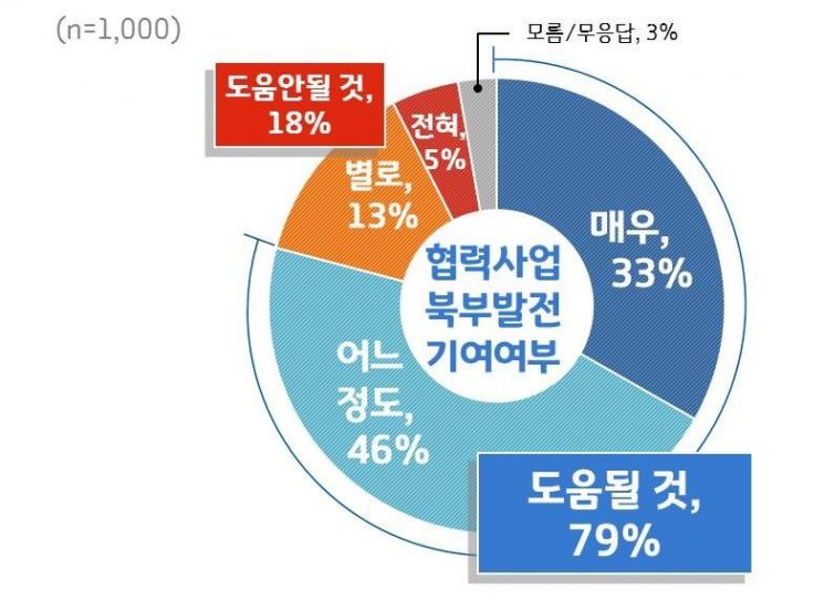 경기도민 79% "남북평화협력사업 경기북부 발전에 도움된다"