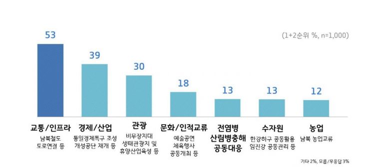경기도민 79% "남북평화협력사업 경기북부 발전에 도움된다"