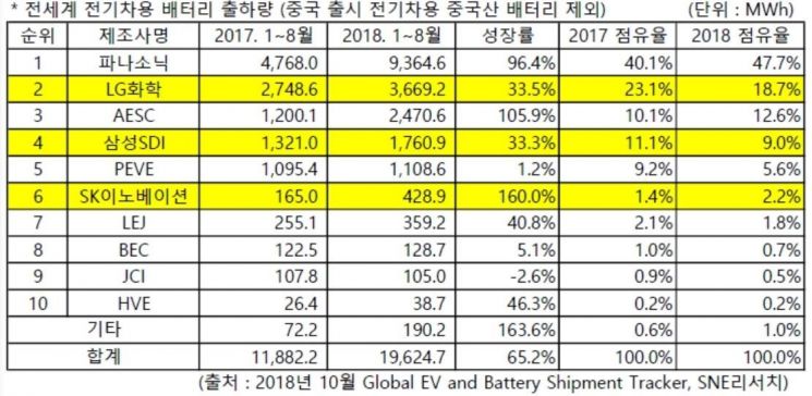 1~8월 전기차 배터리 출하량 LG화학 2위·SK이노 6위