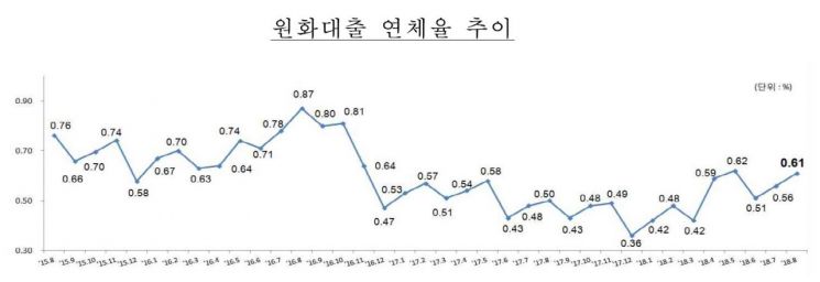 은행 대출 연체율 두 달째 상승…中企대출 연체 ↑