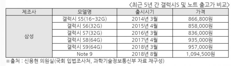 "스마트폰 100만원 시대에 맞는 가계통신비 정책 필요"