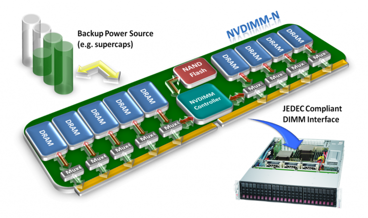 D램의 단점을 보완하기 위해 낸드플래시 기술을 흡수한 NVDIMM-N 모듈의 구조