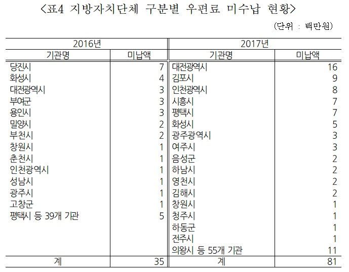 우정사업본부, 우편요금 미수납액 10억원 넘어