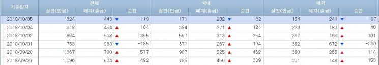 [일일펀드동향]국내 주식형펀드 6거래일만 순유출