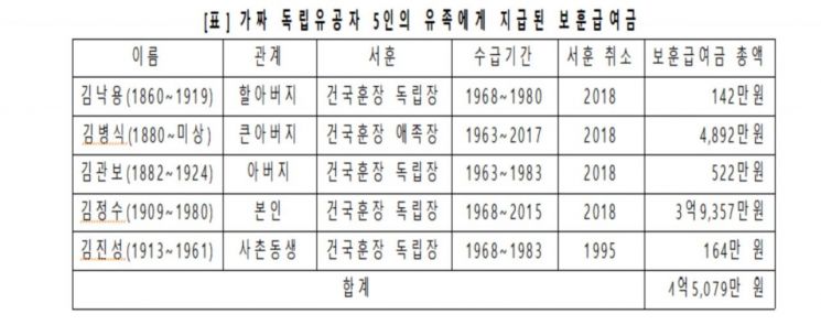 '진짜' 독립운동가 유족이  찾아낸 '가짜 독립운동가 3대'