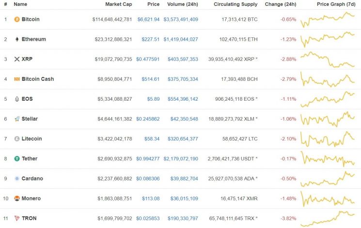 [비트코인 지금]750만원선 유지…주요코인 약보합