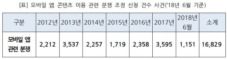 "앱 환불해달라" 스마트폰 앱 분쟁 6년간 62% 늘어