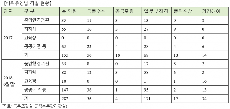 솜방망이 처벌에 ‘공금횡령·성추행 등 비위 공직자 급격히 증가’